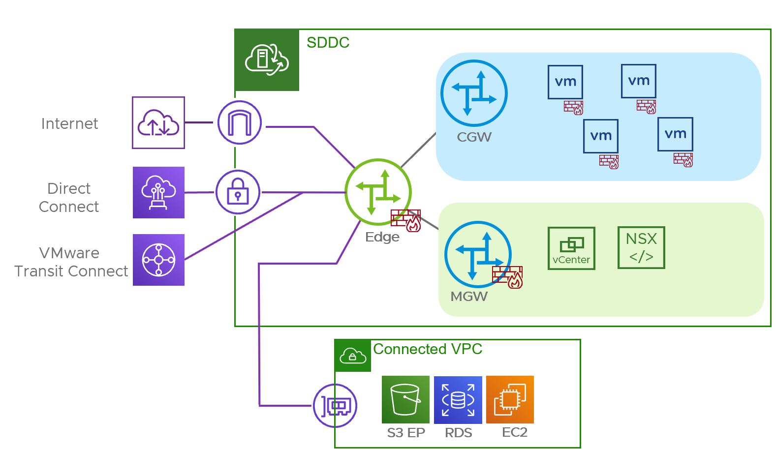 VMC on AWS Default Topology