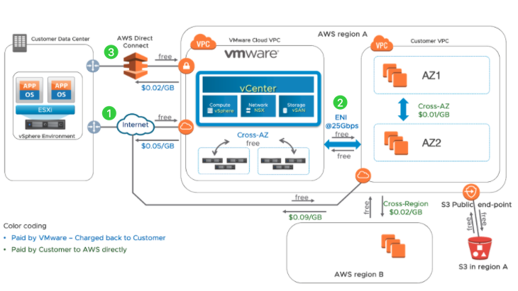 Tierra bobina comportarse VMware Cloud on AWS Egress Estimate Guide | VMware