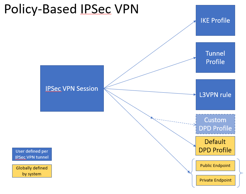 VMC IPSec VPN API.002
